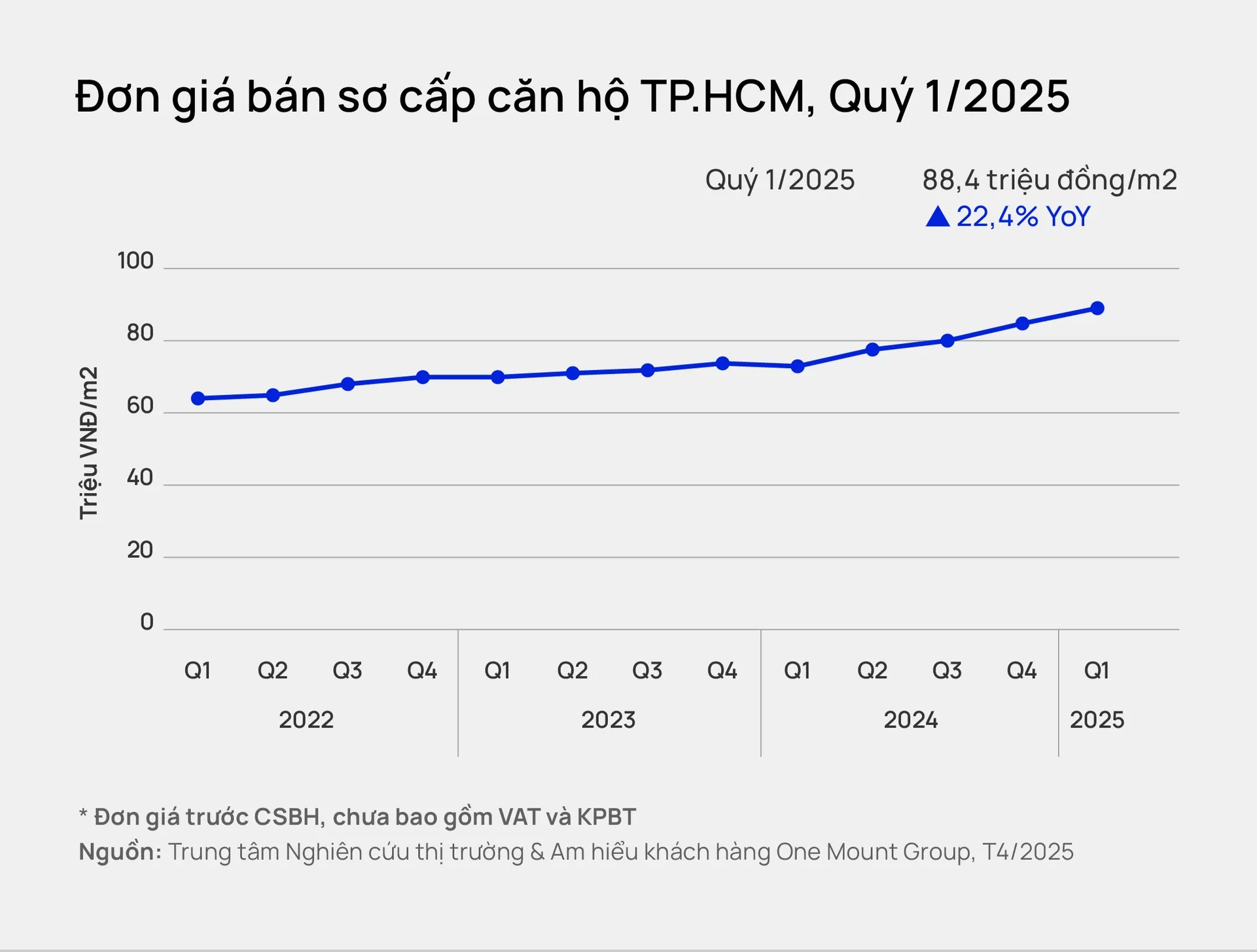 Giá bán chung cư TP.HCM đã leo lên mức cao mới